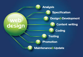 Web Design Carlton Melbourne